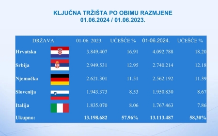 Izvoz iz Bosne i Hercegovine u značajnom padu: S kojom državom smo imali najveću razmjenu