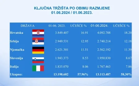 Izvoz iz Bosne i Hercegovine u značajnom padu: S kojom državom smo imali najveću razmjenu